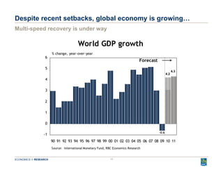 Despite recent setbacks, global economy is growing… Multi-speed recovery is under way  