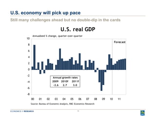U.S. economy will pick up pace Still many challenges ahead but no double-dip in the cards 