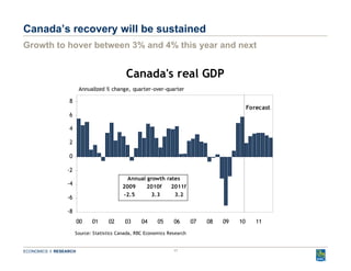 Canada’s recovery will be sustained Growth to hover between 3% and 4% this year and next 