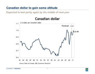 Canadian dollar to gain some altitude Expected to test parity again by the middle of next year 