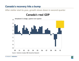Canada’s recovery hits a bump After stellar start to year, growth slows down in second quarter 