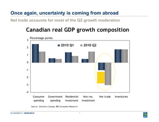 Once again, uncertainty is coming from abroad Net trade accounts for most of the Q2 growth moderation 