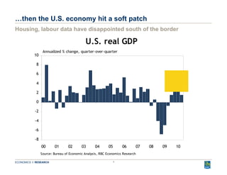 … then the U.S. economy hit a soft patch Housing, labour data have disappointed south of the border 
