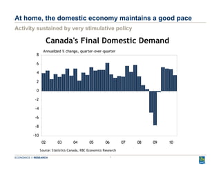 At home, the domestic economy maintains a good pace Activity sustained by very stimulative policy 