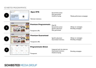 SCHIBSTED PROGRAMMATIC
2
Always on campaigns
Branding campaigns
Premium Programmatic Deal ID
Second bid auction
Specific placement
Non guaranteedTransparent URL
4
Branding campaigns
Programmatic Direct
Integrated with the adserver
Guaranteed inventory
Audience buying
Transparent
1
Remnant inventory
Second bid auction
Non guaranteed
Audience buying
Mainly performance campaigns
Open RTB
3
Always on campaigns
Branding campaigns
Premium Guaranteed
Specific placement
Guaranteed inventory
Transparent URL