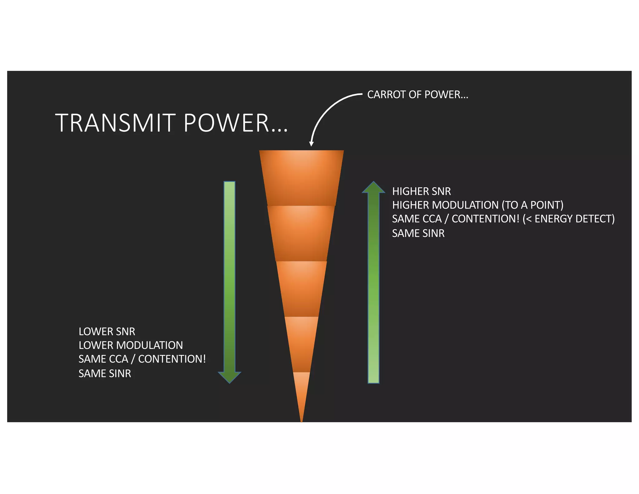 TRANSMIT	POWER…
HIGHER	SNR
HIGHER	MODULATION	(TO	A	POINT)
SAME	CCA	/	CONTENTION!	(<	ENERGY	DETECT)
SAME	SINR
LOWER	SNR
LOWER	MODULATION
SAME	CCA	/	CONTENTION!
SAME	SINR
CARROT	OF	POWER…
 