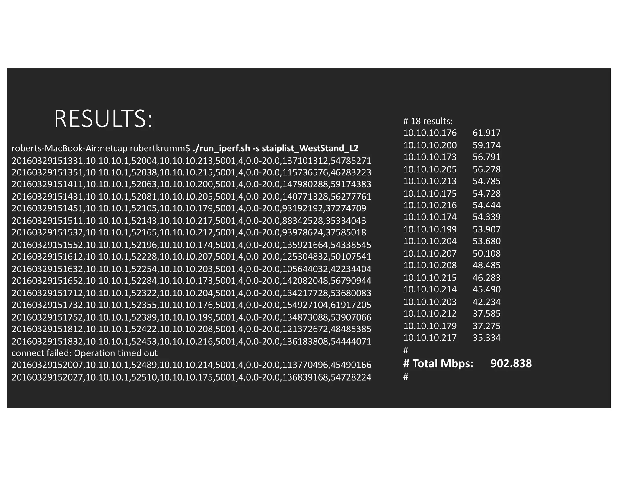 RESULTS: #	18	results:
10.10.10.176							61.917
10.10.10.200							59.174
10.10.10.173							56.791
10.10.10.205							56.278
10.10.10.213							54.785
10.10.10.175							54.728
10.10.10.216							54.444
10.10.10.174							54.339
10.10.10.199							53.907
10.10.10.204							53.680
10.10.10.207							50.108
10.10.10.208							48.485
10.10.10.215							46.283
10.10.10.214							45.490
10.10.10.203							42.234
10.10.10.212							37.585
10.10.10.179							37.275
10.10.10.217							35.334
#
#	Total	Mbps:						902.838
#
roberts-MacBook-Air:netcap robertkrumm$	./run_iperf.sh -s	staiplist_WestStand_L2
20160329151331,10.10.10.1,52004,10.10.10.213,5001,4,0.0-20.0,137101312,54785271
20160329151351,10.10.10.1,52038,10.10.10.215,5001,4,0.0-20.0,115736576,46283223
20160329151411,10.10.10.1,52063,10.10.10.200,5001,4,0.0-20.0,147980288,59174383
20160329151431,10.10.10.1,52081,10.10.10.205,5001,4,0.0-20.0,140771328,56277761
20160329151451,10.10.10.1,52105,10.10.10.179,5001,4,0.0-20.0,93192192,37274709
20160329151511,10.10.10.1,52143,10.10.10.217,5001,4,0.0-20.0,88342528,35334043
20160329151532,10.10.10.1,52165,10.10.10.212,5001,4,0.0-20.0,93978624,37585018
20160329151552,10.10.10.1,52196,10.10.10.174,5001,4,0.0-20.0,135921664,54338545
20160329151612,10.10.10.1,52228,10.10.10.207,5001,4,0.0-20.0,125304832,50107541
20160329151632,10.10.10.1,52254,10.10.10.203,5001,4,0.0-20.0,105644032,42234404
20160329151652,10.10.10.1,52284,10.10.10.173,5001,4,0.0-20.0,142082048,56790944
20160329151712,10.10.10.1,52322,10.10.10.204,5001,4,0.0-20.0,134217728,53680083
20160329151732,10.10.10.1,52355,10.10.10.176,5001,4,0.0-20.0,154927104,61917205
20160329151752,10.10.10.1,52389,10.10.10.199,5001,4,0.0-20.0,134873088,53907066
20160329151812,10.10.10.1,52422,10.10.10.208,5001,4,0.0-20.0,121372672,48485385
20160329151832,10.10.10.1,52453,10.10.10.216,5001,4,0.0-20.0,136183808,54444071
connect failed:	Operation timed out
20160329152007,10.10.10.1,52489,10.10.10.214,5001,4,0.0-20.0,113770496,45490166
20160329152027,10.10.10.1,52510,10.10.10.175,5001,4,0.0-20.0,136839168,54728224
 