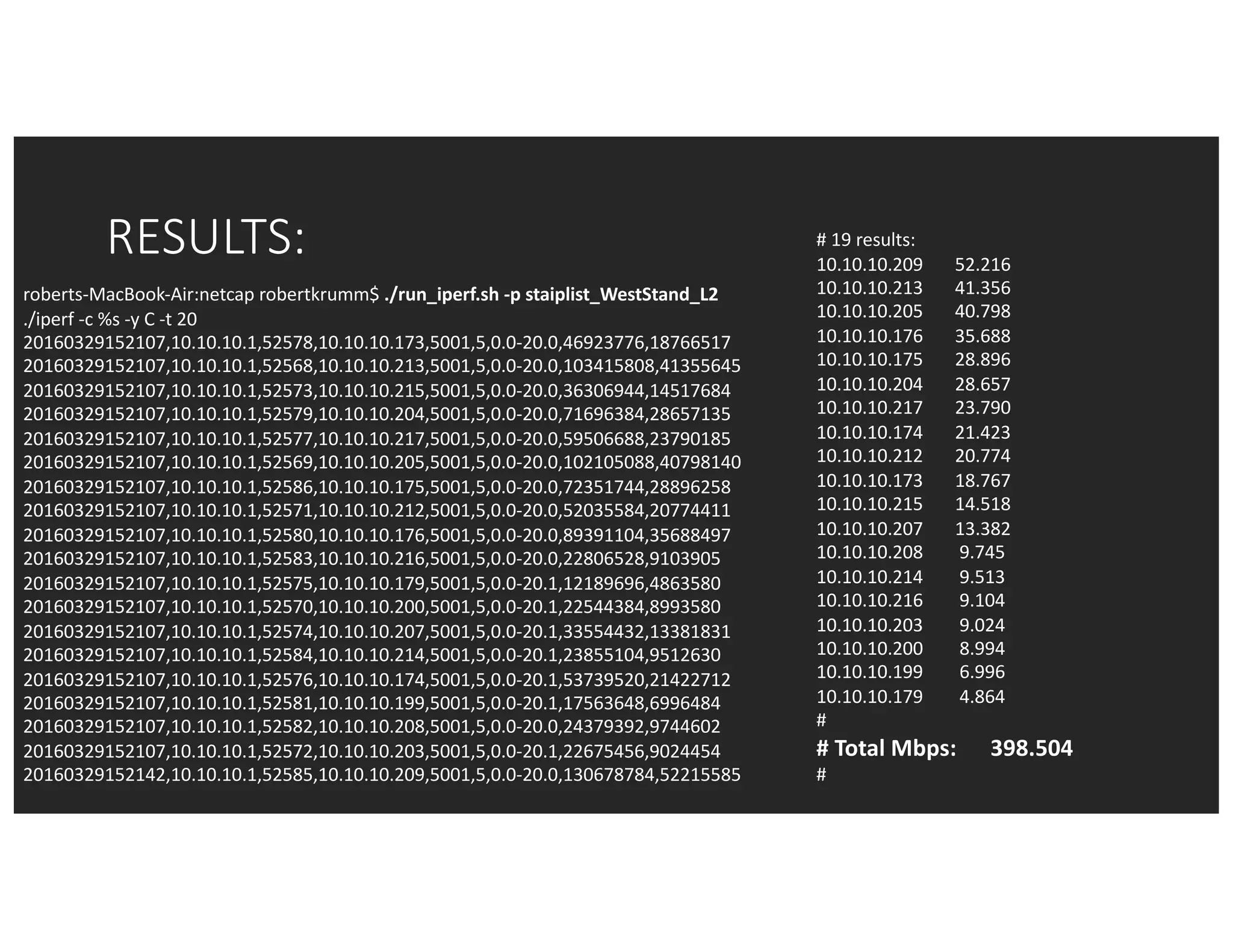 RESULTS: #	19	results:
10.10.10.209							52.216
10.10.10.213							41.356
10.10.10.205							40.798
10.10.10.176							35.688
10.10.10.175							28.896
10.10.10.204							28.657
10.10.10.217							23.790
10.10.10.174							21.423
10.10.10.212							20.774
10.10.10.173							18.767
10.10.10.215							14.518
10.10.10.207							13.382
10.10.10.208								9.745
10.10.10.214								9.513
10.10.10.216								9.104
10.10.10.203								9.024
10.10.10.200								8.994
10.10.10.199								6.996
10.10.10.179								4.864
#
#	Total	Mbps:						398.504
#
roberts-MacBook-Air:netcap robertkrumm$	./run_iperf.sh -p	staiplist_WestStand_L2
./iperf -c	%s	-y	C	-t 20
20160329152107,10.10.10.1,52578,10.10.10.173,5001,5,0.0-20.0,46923776,18766517
20160329152107,10.10.10.1,52568,10.10.10.213,5001,5,0.0-20.0,103415808,41355645
20160329152107,10.10.10.1,52573,10.10.10.215,5001,5,0.0-20.0,36306944,14517684
20160329152107,10.10.10.1,52579,10.10.10.204,5001,5,0.0-20.0,71696384,28657135
20160329152107,10.10.10.1,52577,10.10.10.217,5001,5,0.0-20.0,59506688,23790185
20160329152107,10.10.10.1,52569,10.10.10.205,5001,5,0.0-20.0,102105088,40798140
20160329152107,10.10.10.1,52586,10.10.10.175,5001,5,0.0-20.0,72351744,28896258
20160329152107,10.10.10.1,52571,10.10.10.212,5001,5,0.0-20.0,52035584,20774411
20160329152107,10.10.10.1,52580,10.10.10.176,5001,5,0.0-20.0,89391104,35688497
20160329152107,10.10.10.1,52583,10.10.10.216,5001,5,0.0-20.0,22806528,9103905
20160329152107,10.10.10.1,52575,10.10.10.179,5001,5,0.0-20.1,12189696,4863580
20160329152107,10.10.10.1,52570,10.10.10.200,5001,5,0.0-20.1,22544384,8993580
20160329152107,10.10.10.1,52574,10.10.10.207,5001,5,0.0-20.1,33554432,13381831
20160329152107,10.10.10.1,52584,10.10.10.214,5001,5,0.0-20.1,23855104,9512630
20160329152107,10.10.10.1,52576,10.10.10.174,5001,5,0.0-20.1,53739520,21422712
20160329152107,10.10.10.1,52581,10.10.10.199,5001,5,0.0-20.1,17563648,6996484
20160329152107,10.10.10.1,52582,10.10.10.208,5001,5,0.0-20.0,24379392,9744602
20160329152107,10.10.10.1,52572,10.10.10.203,5001,5,0.0-20.1,22675456,9024454
20160329152142,10.10.10.1,52585,10.10.10.209,5001,5,0.0-20.0,130678784,52215585
 