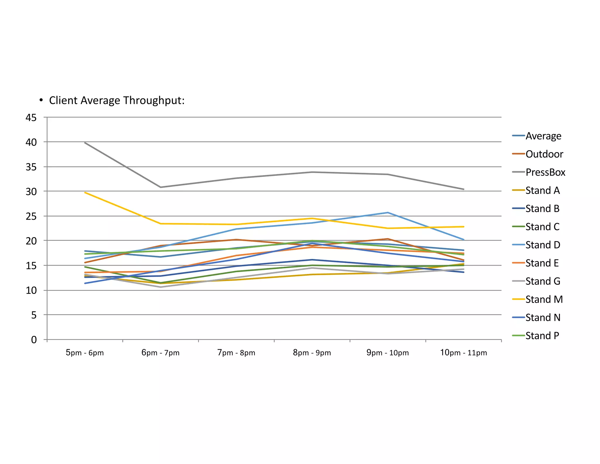 • Client	Average	Throughput:
0
5
10
15
20
25
30
35
40
45
5pm	- 6pm 6pm	- 7pm 7pm	- 8pm 8pm	- 9pm 9pm	- 10pm 10pm	- 11pm
Average
Outdoor
PressBox
Stand	A
Stand	B
Stand	C
Stand	D
Stand	E
Stand	G
Stand	M
Stand	N
Stand	P
 