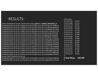RESULTS: #	18	results:
10.10.10.176							61.917
10.10.10.200							59.174
10.10.10.173							56.791
10.10.10.205							56.278
10.10.10.213							54.785
10.10.10.175							54.728
10.10.10.216							54.444
10.10.10.174							54.339
10.10.10.199							53.907
10.10.10.204							53.680
10.10.10.207							50.108
10.10.10.208							48.485
10.10.10.215							46.283
10.10.10.214							45.490
10.10.10.203							42.234
10.10.10.212							37.585
10.10.10.179							37.275
10.10.10.217							35.334
#
#	Total	Mbps:						902.838
#
roberts-MacBook-Air:netcap robertkrumm$	./run_iperf.sh -s	staiplist_WestStand_L2
20160329151331,10.10.10.1,52004,10.10.10.213,5001,4,0.0-20.0,137101312,54785271
20160329151351,10.10.10.1,52038,10.10.10.215,5001,4,0.0-20.0,115736576,46283223
20160329151411,10.10.10.1,52063,10.10.10.200,5001,4,0.0-20.0,147980288,59174383
20160329151431,10.10.10.1,52081,10.10.10.205,5001,4,0.0-20.0,140771328,56277761
20160329151451,10.10.10.1,52105,10.10.10.179,5001,4,0.0-20.0,93192192,37274709
20160329151511,10.10.10.1,52143,10.10.10.217,5001,4,0.0-20.0,88342528,35334043
20160329151532,10.10.10.1,52165,10.10.10.212,5001,4,0.0-20.0,93978624,37585018
20160329151552,10.10.10.1,52196,10.10.10.174,5001,4,0.0-20.0,135921664,54338545
20160329151612,10.10.10.1,52228,10.10.10.207,5001,4,0.0-20.0,125304832,50107541
20160329151632,10.10.10.1,52254,10.10.10.203,5001,4,0.0-20.0,105644032,42234404
20160329151652,10.10.10.1,52284,10.10.10.173,5001,4,0.0-20.0,142082048,56790944
20160329151712,10.10.10.1,52322,10.10.10.204,5001,4,0.0-20.0,134217728,53680083
20160329151732,10.10.10.1,52355,10.10.10.176,5001,4,0.0-20.0,154927104,61917205
20160329151752,10.10.10.1,52389,10.10.10.199,5001,4,0.0-20.0,134873088,53907066
20160329151812,10.10.10.1,52422,10.10.10.208,5001,4,0.0-20.0,121372672,48485385
20160329151832,10.10.10.1,52453,10.10.10.216,5001,4,0.0-20.0,136183808,54444071
connect failed:	Operation timed out
20160329152007,10.10.10.1,52489,10.10.10.214,5001,4,0.0-20.0,113770496,45490166
20160329152027,10.10.10.1,52510,10.10.10.175,5001,4,0.0-20.0,136839168,54728224
 