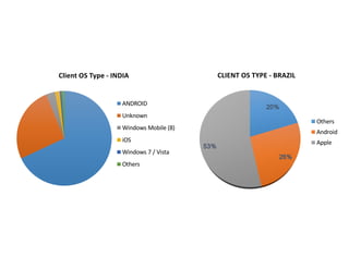 Client	OS	Type	- INDIA
ANDROID
Unknown
Windows	Mobile	(8)
iOS
Windows	7	/	Vista
Others
20%
26%
53%
CLIENT	OS	TYPE	- BRAZIL
Others
Android
Apple
 