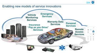 Enabling new models of service innovations

                    Vehicle     Emergency
                   Monitoring    Services
                    Services
                                     Warranty Data
                                       Services      Personal
                     Insurance                       Services
                    “Pay as you Drive”
                         Services                           Remote
                                                             Access
                                                            Services

     Data Center




                                                                       6
 
