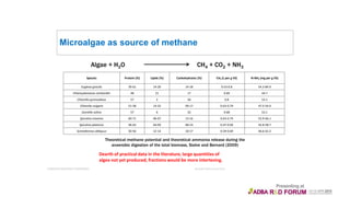 Microalgae as source of methane
Algae + H2O CH4 + CO2 + NH3
Species Protein (%) Lipids (%) Carbohydrates (%) CH4 (L per g VS) N-NH3 (mg per g VS)
Euglena gracilis 39-61 14-20 14-18 0.53-0.8 54.3-84.9
Chlamydomonas reinhardtii 48 21 17 0.69 44.7
Chlorella pyrenoidosa 57 2 26 0.8 53.1
Chlorella vulgaris 51-58 14-22 09-17 0.63-0.79 47.5-54.0
Duniella salina 57 6 32 0.68 53.1
Spirulina maxima 60-71 06-07 13-16 0.63-0.74 55.9-66.1
Spirulina platensis 46-63 04-09 08-14 0.47-0.69 42.8-58.7
Scenedesmus obliquus 50-56 12-14 10-17 0.59-0.69 46.6-42.2
Theoretical methane potential and theoretical ammonia release during the
anaerobic digestion of the total biomass, Sialve and Bernard (2009)
EUROPEAN BIOENERGY CONFERENCE Brussels 25th of June 2012
Dearth of practical data in the literature, large quantities of
algea not yet produced, fractions would be more intertesing.
 