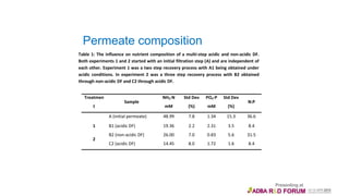 Permeate composition
Table 1: The influence on nutrient composition of a multi-step acidic and non-acidic DF.
Both experiments 1 and 2 started with an initial filtration step (A) and are independent of
each other. Experiment 1 was a two step recovery process with A1 being obtained under
acidic conditions. In experiment 2 was a three step recovery process with B2 obtained
through non-acidic DF and C2 through acidic DF.
Treatmen
t
Sample
NH3-N
mM
Std Dev
(%)
PO4-P
mM
Std Dev
(%)
N:P
A (initial permeate) 48.99 7.8 1.34 15.3 36.6
1 B1 (acidic DF) 19.36 2.2 2.31 3.5 8.4
2
B2 (non-acidic DF) 26.00 7.0 0.83 5.6 31.5
C2 (acidic DF) 14.45 8.0 1.72 1.6 8.4
 