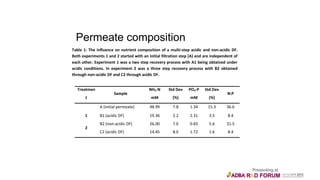 Permeate composition
Table 1: The influence on nutrient composition of a multi-step acidic and non-acidic DF.
Both experiments 1 and 2 started with an initial filtration step (A) and are independent of
each other. Experiment 1 was a two step recovery process with A1 being obtained under
acidic conditions. In experiment 2 was a three step recovery process with B2 obtained
through non-acidic DF and C2 through acidic DF.
Treatmen
t
Sample
NH3-N
mM
Std Dev
(%)
PO4-P
mM
Std Dev
(%)
N:P
A (initial permeate) 48.99 7.8 1.34 15.3 36.6
1 B1 (acidic DF) 19.36 2.2 2.31 3.5 8.4
2
B2 (non-acidic DF) 26.00 7.0 0.83 5.6 31.5
C2 (acidic DF) 14.45 8.0 1.72 1.6 8.4
 