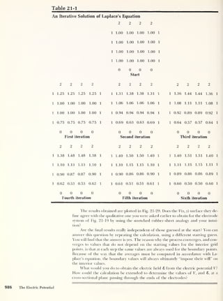 Table 21-1
An Iterative Solution of Laplace’s Equation
2 2 2 2
1 1.00 1.00 1.00 1.00 1
1 1.00 1.00 1.00 1.00 1
1 1.00 1.00 1.00 1.00 1
1 1.00 1.00 1.00 1.00 1
0 0 0 0
Start
2 2 2 2 2 2 2 2 2 2 2 2
1 1.25 1.25 1.25 1.25 1 1 1.31 1.38 1.38 1.31 1 1 1.36 1.44 1.44 1.36 1
1 1.00 1.00 1.00 1.00 1 1 1.06 1.06 1.06 1.06 1 1 1.08 1.11 1.11 1.08 1
1 1.00 1.00 1.00 1.00 1 1 0.94 0.94 0.94 0.94 1 1 0.92 0.89 0.89 0.92 1
1 0.75 0.75 0.75 0.75 1 1 0.69 0.63 0.63 0.69 1 1 0.64 0.57 0.57 0.64 1
0 0 0 0 0 0 0 0 0 0 0 0
First iteration Second iteration Third iteration
2 2 2 2 2 2 2 2 2 2 2 2
1 1.38 1.48 1.48 1.38 1 1 1.40 1.50 1.50 1.40 1 1 1.40 1.51 1.51 1.40 1
1 1.10 1.13 1.13 1.10 1 1 1.10 1.15 1.15 1.10 1 1 1.11 1.15 1.15 1.11 1
1 0.90 0.87 0.87 0.90 1 1 0.90 0.86 0.86 0.90 1 1 0.89 0.86 0.86 0.89 1
1 0.62 0.53 0.53 0.62 1 1 0.61 0.51 0.51 0.61 1 1 0.60 0.50 0.50 0.60 1
0 0 0 0
Fourth iteration
0 0 0 0
Fifth iteration
0 0 0 0
Sixth iteration
The results obtained are plotted in Fig. 21-29. Does the V(x, y) surface they de-
fine agree with the qualitative one you were asked earlier to obtain for the electrode
system of Fig. 21-19 by using the stretched rubber-sheet analogy and your intui-
tion?
Are the final results really independent of those guessed at the start? You can
answer this question by repeating the calculation, using a different starting guess.
You will find that the answer is yes. The reason why the process converges, and con-
verges to values that do not depend on the starting values for the interior grid
points, is that at each step the same values are always used for the boundary points.
Because of the way that the averages must be computed in accordance with La-
place's equation, the boundary values will always ultimately “impose their will” on
the interior values.
What would you do to obtain the electric held 8 from the electric potential V?
How could the calculation be extended to determine the values of V, and 8. at a
cross-sectional plane passing through the ends of the electrodes?
986 The Electric Potential
 