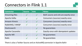 Connectors in Flink 1.1
Connector Source Sink Notes
Streaming files Both source and sink are exactly-once
Apache Kafka Con...