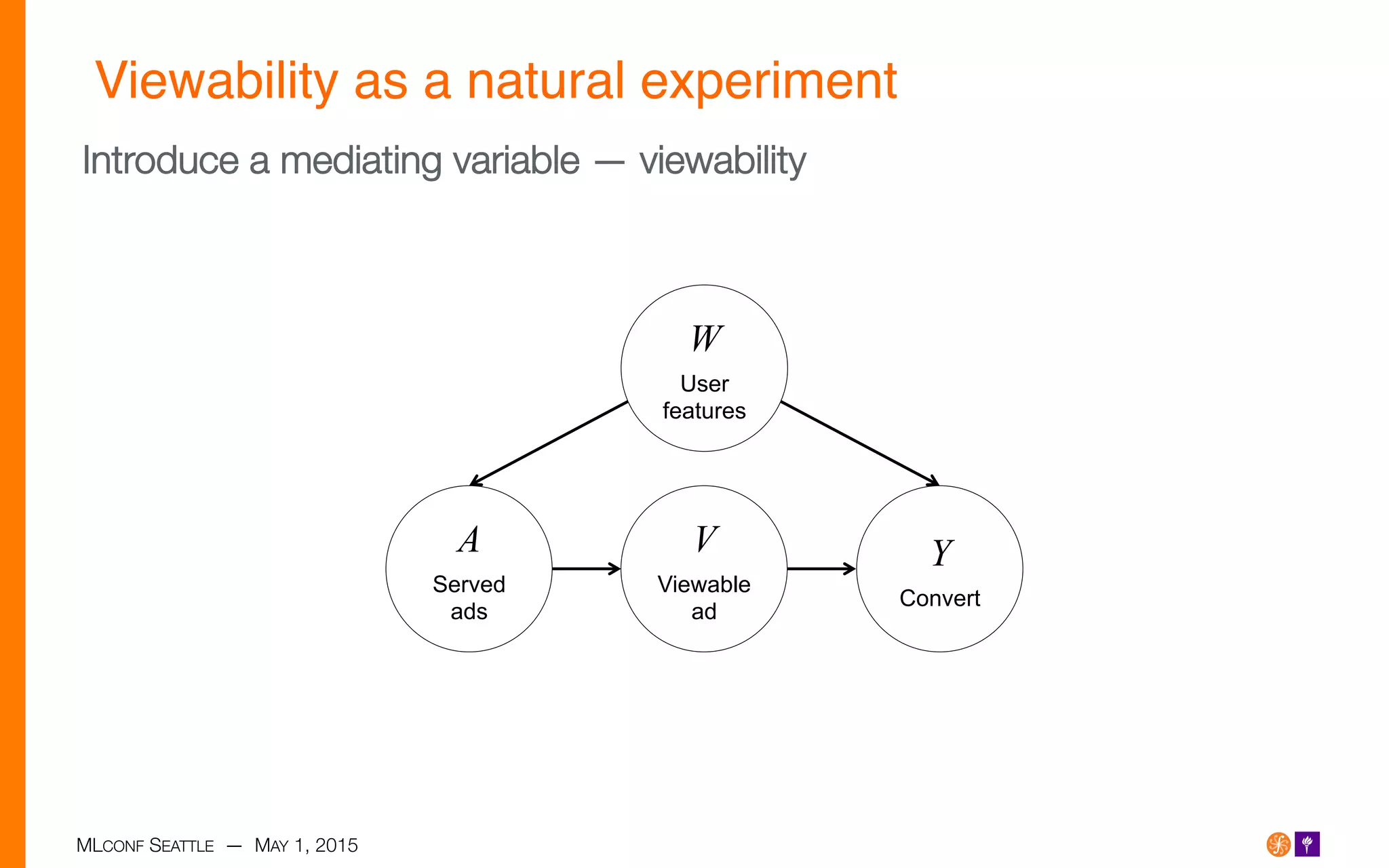 MLCONF SEATTLE — MAY 1, 2015
Viewability as a natural experiment!
Introduce a mediating variable — viewability
W
User
features
A
Served
ads
Y
Convert
V
Viewable
ad
 
