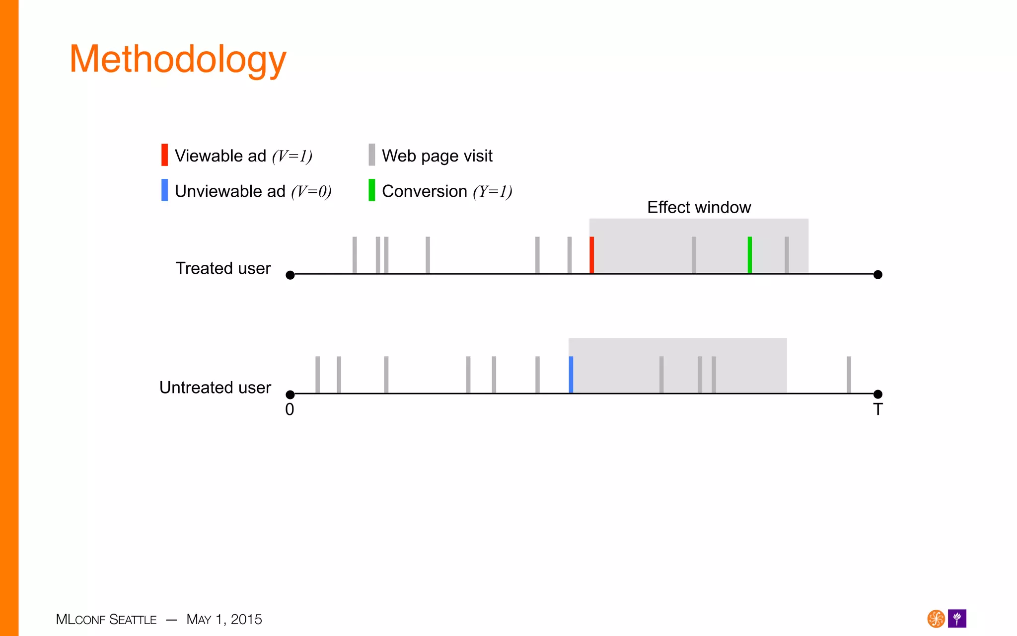 MLCONF SEATTLE — MAY 1, 2015
Methodology!
Conversion (Y=1)
Web page visit
Effect window
T0
Untreated user
Treated user
Viewable ad (V=1)
Unviewable ad (V=0)
 