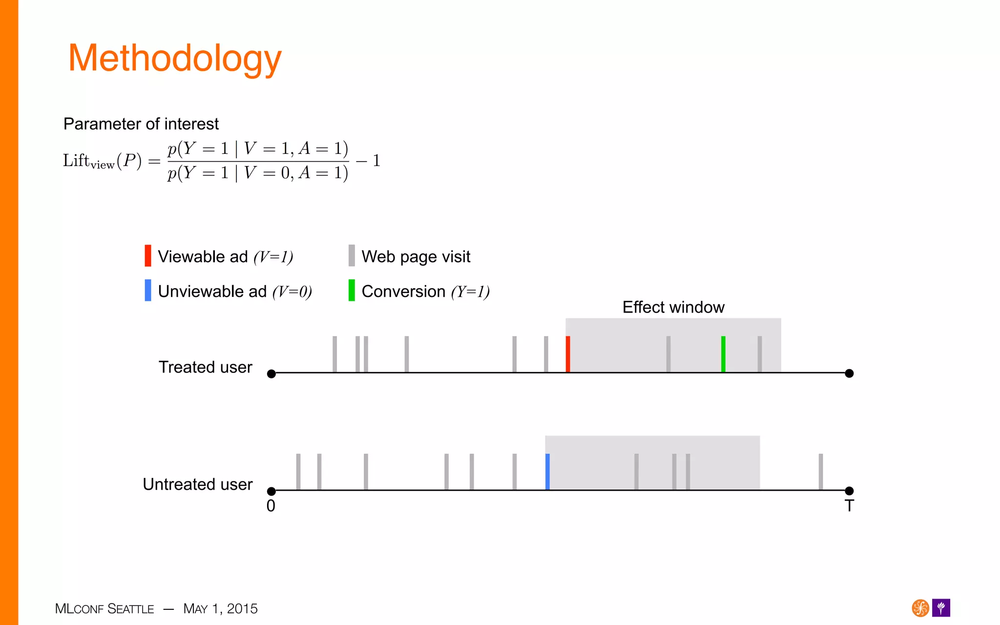 MLCONF SEATTLE — MAY 1, 2015
Methodology!
Conversion (Y=1)
Web page visit
Effect window
T0
Untreated user
Treated user
Viewable ad (V=1)
Unviewable ad (V=0)
Parameter of interest
 