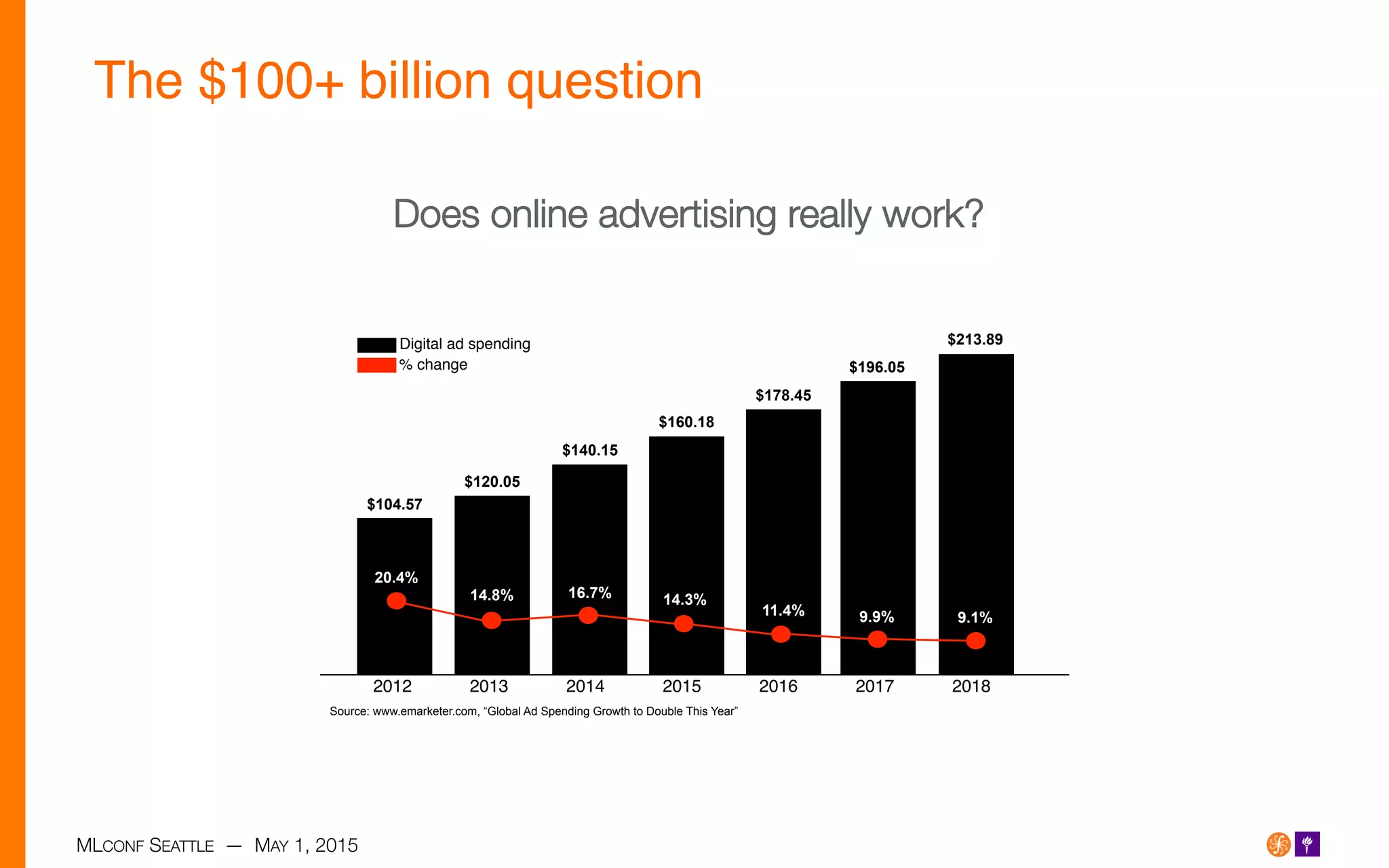 MLCONF SEATTLE — MAY 1, 2015
The $100+ billion question!

Does online advertising really work? 
$104.57
$120.05
$140.15
$160.18
$178.45
$196.05
$213.89Digital ad spending!
% change!
2012 2013 2014 2015 2016 2017 2018!
Source: www.emarketer.com, “Global Ad Spending Growth to Double This Year”
20.4%
14.8% 16.7% 14.3%
11.4% 9.9% 9.1%
 