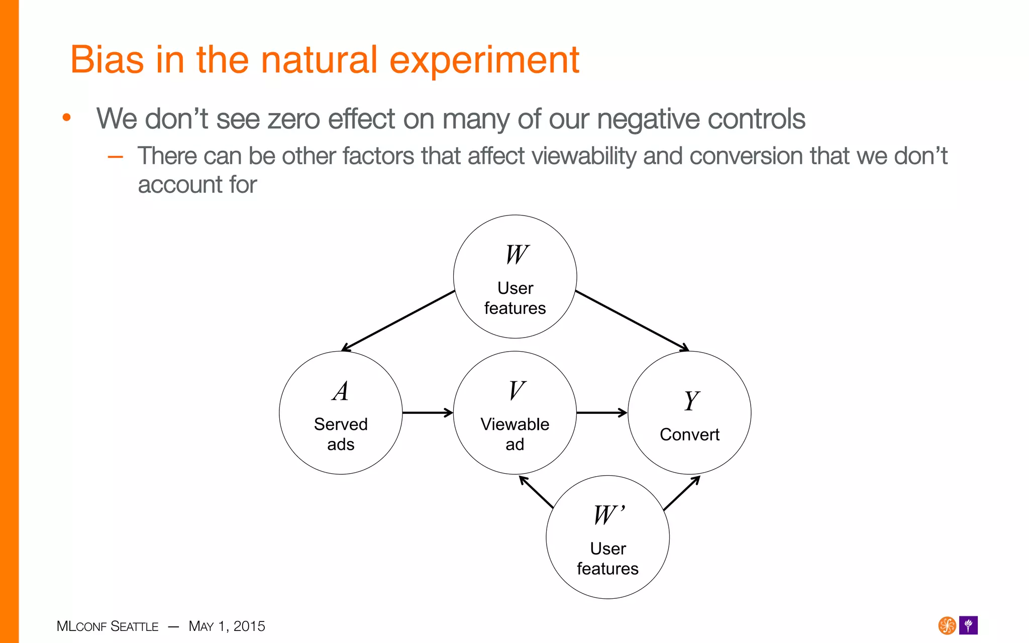 MLCONF SEATTLE — MAY 1, 2015
Bias in the natural experiment!
•  We don’t see zero effect on many of our negative controls
–  There can be other factors that affect viewability and conversion that we don’t
account for
W
User
features
A
Served
ads
Y
Convert
V
Viewable
ad
W’
User
features
 