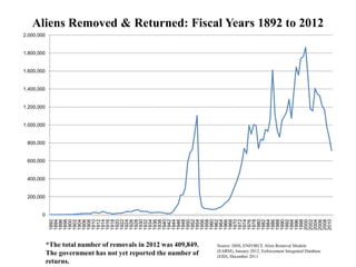 Aliens Removed & Returned: Fiscal Years 1892 to 2012
2,000,000


1,800,000


1,600,000


1,400,000


1,200,000


1,000,000


 800,000


 600,000


 400,000


 200,000


       0
             1892
             1894
             1896
             1898
             1900
             1902
             1904
             1906
             1908
             1910
             1912
             1914
             1916
             1918
             1920
             1922
             1924
             1926
             1928
             1930
             1932
             1934
             1936
             1938
             1940
             1942
             1944
             1946
             1948
             1950
             1952
             1954
             1956
             1958
             1960
             1962
             1964
             1966
             1968
             1970
             1972
             1974
             1976
             1978
             1980
             1982
             1984
             1986
             1988
             1990
             1992
             1994
             1996
             1998
             2000
             2002
             2004
             2006
             2008
             2010
            *The total number of removals in 2012 was 409,849.   Source: DHS, ENFORCE Alien Removal Module
                                                                 (EARM), January 2012, Enforcement Integrated Database
            The government has not yet reported the number of    (EID), December 2011
            returns.
 