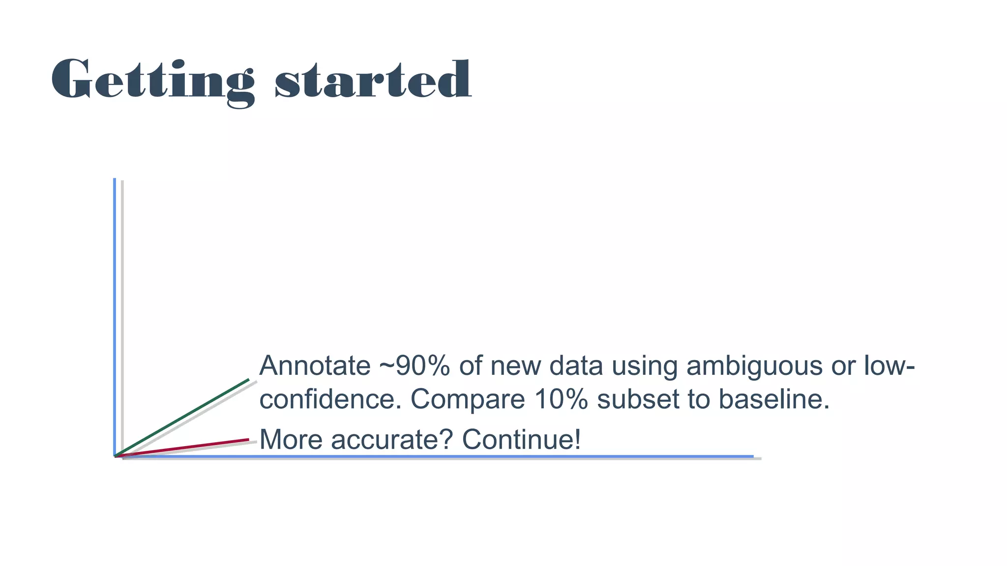 Getting started
Annotate ~90% of new data using ambiguous or low-
confidence. Compare 10% subset to baseline.
More accurate? Continue!
 