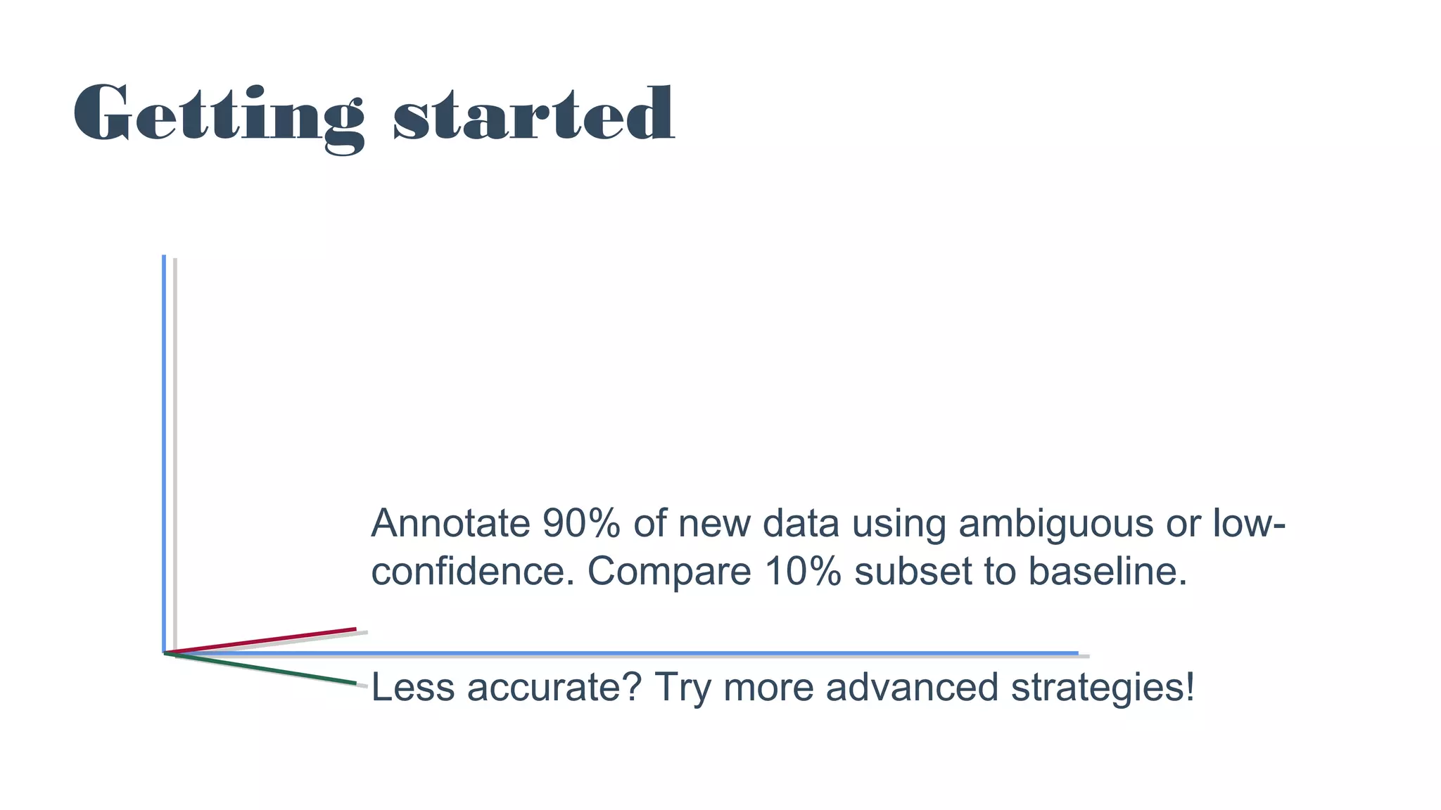 Getting started
Annotate 90% of new data using ambiguous or low-
confidence. Compare 10% subset to baseline.
Less accurate? Try more advanced strategies!
 