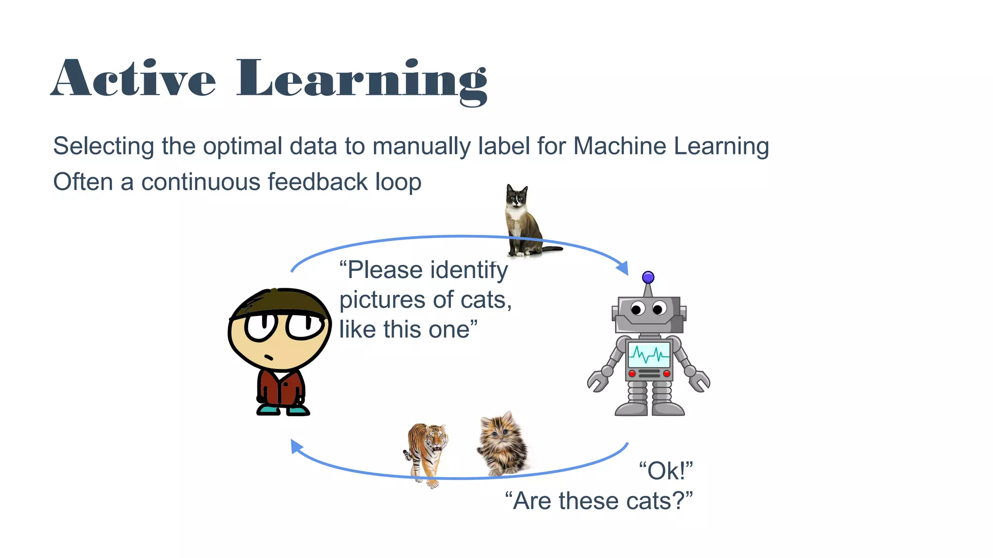 Active Learning
Selecting the optimal data to manually label for Machine Learning
Often a continuous feedback loop
“Please identify
pictures of cats,
like this one”
“Ok!”
“Are these cats?”
 