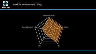 Modular development - Sling
 