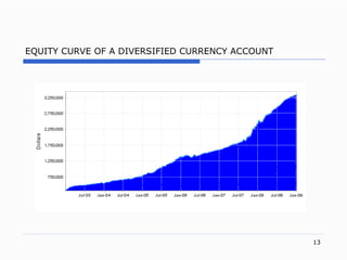 EQUITY CURVE OF A DIVERSIFIED CURRENCY ACCOUNT 