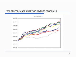 2008 PERFORMANCE CHART OF DIVERSE PROGRAMS 