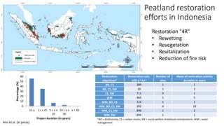 Monitoring and managing tropical peatland restoration | PPTX