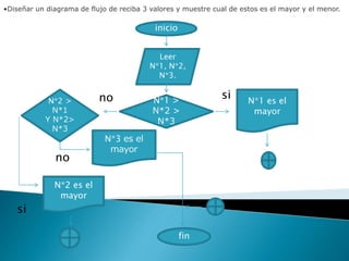 •Diseñar un diagrama de flujo de reciba 3 valores y muestre cual de estos es el mayor y el menor.
inicio
Leer
N*1, N*2,
N*3.
N*1 >
N*2 >
N*3
sino N*1 es el
mayor
N*2 >
N*1
Y N*2>
N*3
N*2 es el
mayor
N*3 es el
mayor
si
no
fin
 