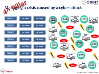 PROCESS
PROCESS
PROCESS
Managing a crisis caused by a cyber-attack
2017 ORBIT Italy s.r.l. – All rights reserved
App
App
App
App
App
App
PROCESS PROCESS
PROCESS PROCESS
PROCESS PROCESS
PROCESS PROCESS PROCESS
PROCESS PROCESS PROCESS
PROCESS PROCESS PROCESS
PROCESS PROCESS PROCESS
HWHW HW
HW
HW
HW
HW
HW HW
HW
HW
HW
SW
SW
SW SW
SW
SW
SW
SW
SW
 