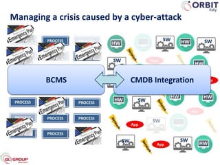 CMDB IntegrationBCMS
Managing a crisis caused by a cyber-attack
 
