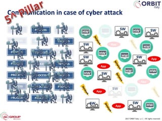 Communication in case of cyber attack
2017 ORBIT Italy s.r.l. – All rights reserved
 