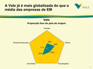 A Vale já é mais globalizada do que a média das empresas de EM Vale Proporção fora do país de origem 