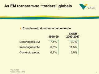 As EM tornaram-se “traders” globais Crescimento do volume de comércio   CAGR 1990-99   2000-2007 Exportações EM 7,4% 9,7% Importações EM 6,8% 11,5% Comércio global 6,7% 6,9% ¹ % do PIB Fontes: Vale e FMI 