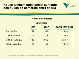 Houve também substancial aumento dos fluxos de comércio entre as EM  Fluxos de comércio US$ bilhões    1997  2007  CAGR 1997-2007 Brasil – EM 61 149 9,3% China – África 6 73 28,4% China – Ásia EM 136 952 21,5% Índia – Ásia EM 10 59 19,4% Fontes: Vale, MDIC, CEIC e Department of Commerce, Government of Indoa 
