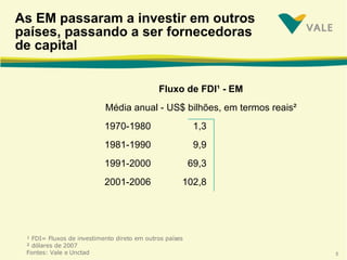 As EM passaram a investir em outros países, passando a ser fornecedoras de capital  Fluxo de FDI¹ - EM Média anual - US$ bilhões, em termos reais² 1970-1980 1,3 1981-1990 9,9 1991-2000 69,3 2001-2006 102,8 ¹ FDI= Fluxos de investimento direto em outros países ² dólares de 2007 Fontes: Vale e Unctad 