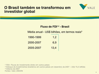 O Brasil também se transformou em investidor global  Fluxo de FDI 1,2  - Brasil Média anual - US$ bilhões, em termos reais³ 1990-1999 1,2 2000-2007 6,9 2005-2007 13,4 ¹ FDI= Fluxos de investimento direto em outros países  ² Estoque de investimentos brasileiros em outros países em dezembro de 2007 – US$ 73,5 bilhões ³ Dólares de 2007 Fontes: Vale e BACEN 