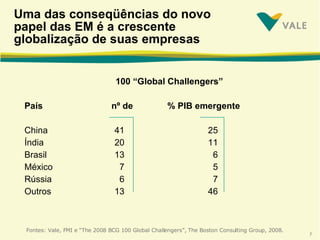Uma das conseqüências do novo papel das EM é a crescente globalização de suas empresas  100 “Global Challengers”   País   nº de  % PIB emergente China 41 25 Índia 20 11 Brasil 13 6 México 7 5 Rússia 6 7 Outros 13 46 Fontes: Vale, FMI e “The 2008 BCG 100 Global Challengers”, The Boston Consulting Group, 2008.   