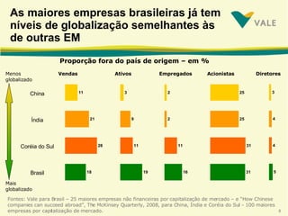As maiores empresas brasileiras já tem níveis de globalização semelhantes às de outras EM   Proporção fora do país de origem – em % Vendas Índia Coréia do Sul Brasil China Ativos Empregados Acionistas Diretores Menos globalizado Mais globalizado Fontes: Vale para Brasil – 25 maiores empresas não financeiras por capitalização de mercado – e “How Chinese companies can succeed abroad”, The McKinsey Quarterly, 2008, para China, Índia e Coréia do Sul - 100 maiores empresas por capitalização de mercado. 