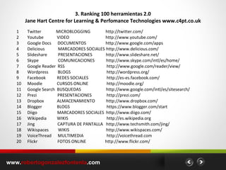 3. Ranking 100 herramientas 2.0 Jane Hart Centre for Learning & Perfomance Technologies www.c4pt.co.uk www. robertogonzalezfontenla .com 1 Twitter  MICROBLOGGING   http://twitter.com/ 2 Youtube   VIDEO   http://www.youtube.com/ 3 Google Docs  DOCUMENTOS   http://www.google.com/apps 4 Delicious   MARCADORES SOCIALES  http://www.delicious.com/ 5 Slideshare   PRESENTACIONES  http://www.slideshare.net/ 6 Skype   COMUNICACIONES   http://www.skype.com/intl/es/home/ 7 Google Reader  RSS   http://www.google.com/reader/view/ 8 Wordpress  BLOGS   http://wordpress.org/ 9 Facebook   REDES SOCIALES   http://es-es.facebook.com/ 10 Moodle   CURSOS ONLINE   http://moodle.org/ 11 Google Search  BUSQUEDAS   http://www.google.com/intl/es/sitesearch/ 12 Prezi   PRESENTACIONES   http://prezi.com/ 13 Dropbox   ALMACENAMIENTO   http://www.dropbox.com/ 14 Blogger   BLOGS   https://www.blogger.com/start 15 Diigo  MARCADORES SOCIALES  http://www.diigo.com/ 16 Wikipedia   WIKIS   http://es.wikipedia.org 17 Jing   CAPTURA DE PANTALLA  http://www.techsmith.com/jing/ 18 Wikispaces   WIKIS   http://www.wikispaces.com/ 19 VoiceThread  MULTIMEDIA   http://voicethread.com 20 Flickr   FOTOS ONLINE  http://www.flickr.com/ 