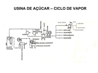 USINA DE AÇÚCAR – CICLO DE VAPOR 