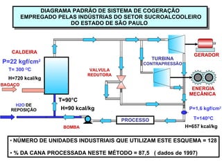 DIAGRAMA PADRÃO DE SISTEMA DE COGERAÇÃO EMPREGADO PELAS INDÚSTRIAS DO SETOR SUCROALCOOLEIRO DO ESTADO DE SÃO PAULO  BAGAÇO H2O   DE REPOSIÇÃO CALDEIRA P=22 kgf/cm 2 GERADOR TURBINA CONTRAPRESSÃO ENERGIA MECÂNICA   VALVULA REDUTORA   T= 300  O C BOMBA PROCESSO T=140 O C  P=1,6 kgf/cm 2 NÚMERO DE UNIDADES INDUSTRIAIS QUE UTILIZAM ESTE ESQUEMA = 128 % DA CANA PROCESSADA NESTE MÉTODO = 87,5  ( dados de 1997) H=720 kcal/kg H=657   kcal/kg T=90°C H=90 kcal/kg 