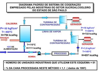 DIAGRAMA PADRÃO DE SISTEMA DE COGERAÇÃO EMPREGADO PELAS INDÚSTRIAS DO SETOR SUCROALCOOLEIRO DO ESTADO DE SÃO PAULO  BAGAÇO H2O   DE ALIMENTAÇÃO CALDEIRA P=  60  kgf/cm 2  GERADOR TURBINA DE CONTRAPRESSÃO T= 460 O C   BOMBA PROCESSO T=300 O C  P=18 kgf/cm 2 NÚMERO DE UNIDADES INDUSTRIAIS QUE UTILIZAM ESTE ESQUEMA = 01  % DA CANA PROCESSADA NESTE MÉTODO = 1,1  ( dados de 1997) TURBINA DE CONTRAPRESSÃO LINHA DE VAPOR GERADOR P=1,6 kgf/cm 2 T=140 O C  H=794 kcal/kg H=657 kcal/kg T=110°C H=111 kcal/kg H=722 kcal/kg 