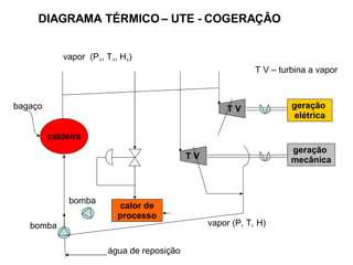 caldeira geração  elétrica geração  mecânica bagaço água de reposição T V T V T V – turbina a vapor DIAGRAMA TÉRMICO – UTE - COGERAÇÂO bomba bomba vapor  (P 1 , T 1 , H 1 ) vapor (P, T, H) calor de processo 